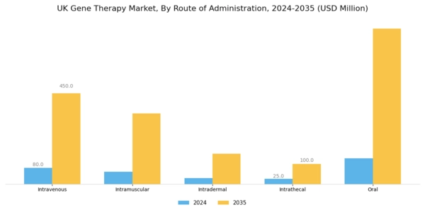 UK Gene Therapy Market Segment Image 3