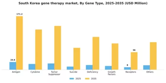 South Korea Gene Therapy Market Segment Image 2
