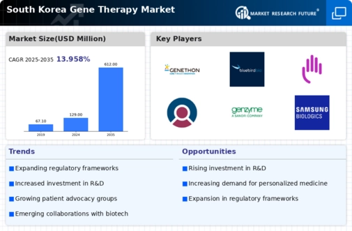 South Korea Gene Therapy Market Infographic