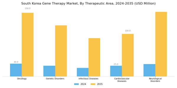 South Korea Gene Therapy Market Segment Image 0