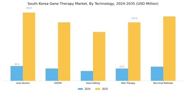 South Korea Gene Therapy Market Segment Image 1