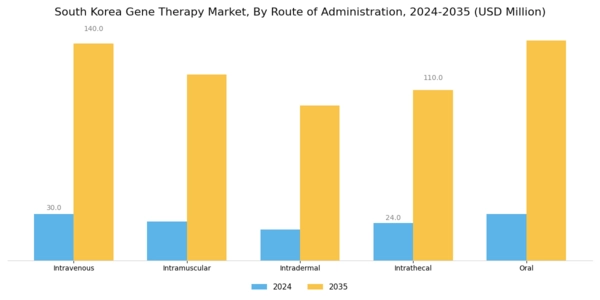 South Korea Gene Therapy Market Segment Image 3