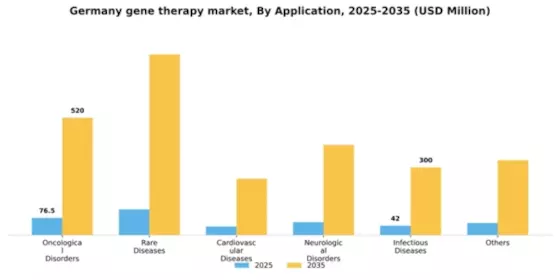 Germany Gene Therapy Market Segment Image 0