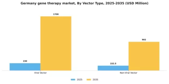 Germany Gene Therapy Market Segment Image 3
