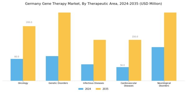 Germany Gene Therapy Market Segment Image 0