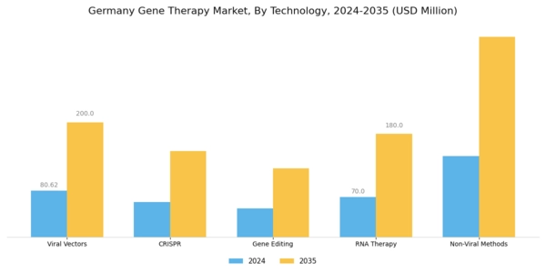Germany Gene Therapy Market Segment Image 1