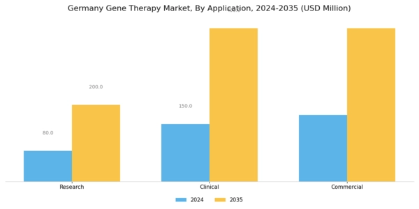 Germany Gene Therapy Market Segment Image 2