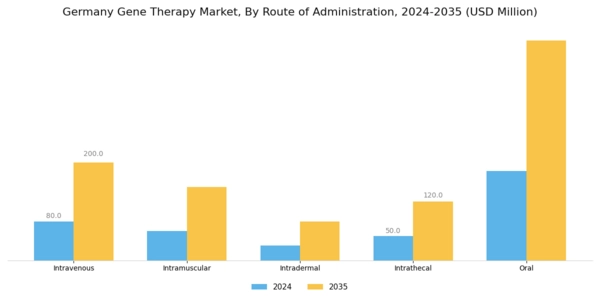 Germany Gene Therapy Market Segment Image 3