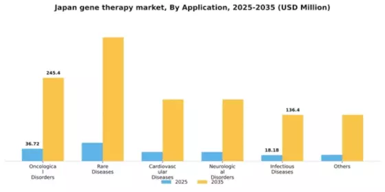 Japan Gene Therapy Market Segment Image 0