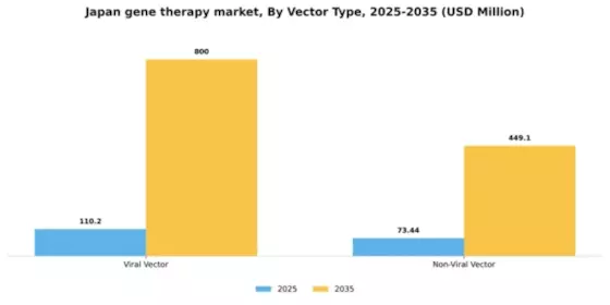 Japan Gene Therapy Market Segment Image 3