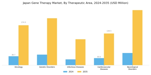 Japan Gene Therapy Market Segment Image 0