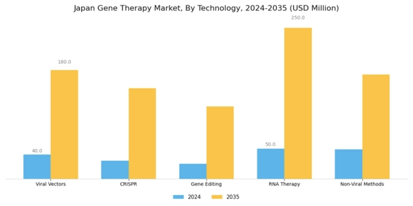 Japan Gene Therapy Market Segment Image 1