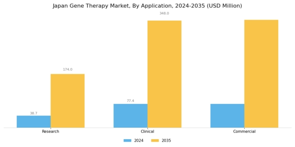 Japan Gene Therapy Market Segment Image 2