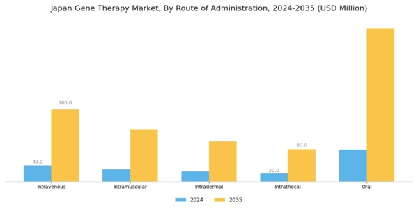 Japan Gene Therapy Market Segment Image 3