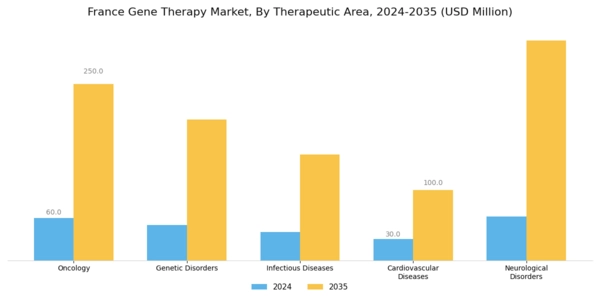France Gene Therapy Market Segment Image 0