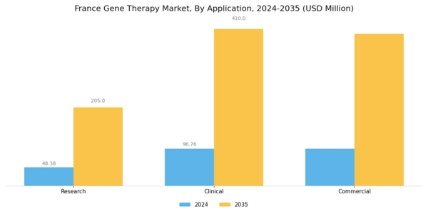 France Gene Therapy Market Segment Image 2