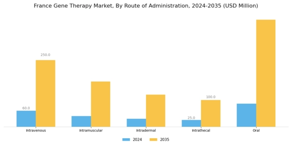 France Gene Therapy Market Segment Image 3