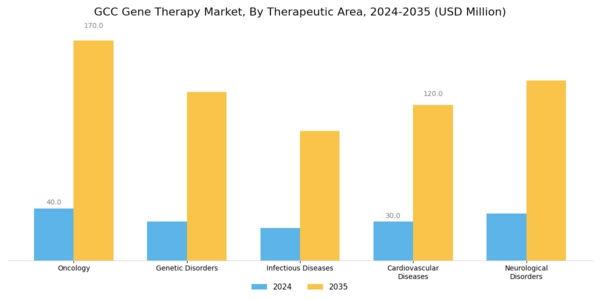 GCC Gene Therapy Market Segment Image 0