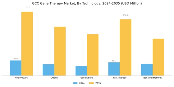 GCC Gene Therapy Market Segment Image 1