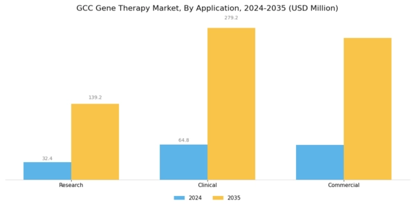 GCC Gene Therapy Market Segment Image 2