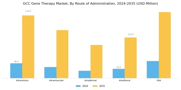 GCC Gene Therapy Market Segment Image 3