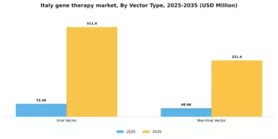 Italy Gene Therapy Market Segment Image 3
