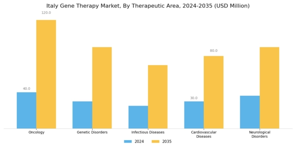 Italy Gene Therapy Market Segment Image 0