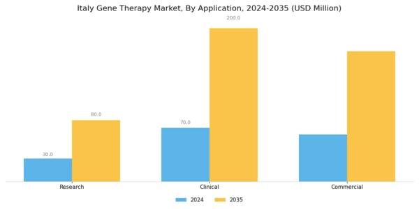 Italy Gene Therapy Market Segment Image 2