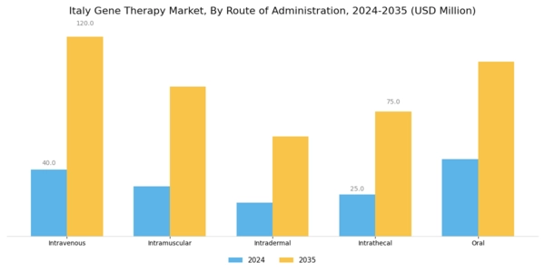 Italy Gene Therapy Market Segment Image 3