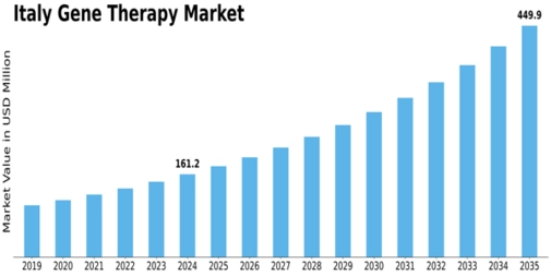 Italy Gene Therapy Market Size