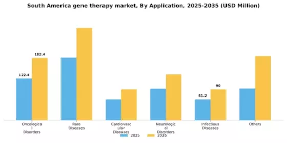 South America Gene Therapy Market Segment Image 0