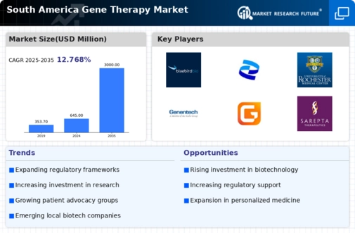 South America Gene Therapy Market Infographic