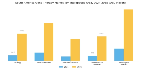 South America Gene Therapy Market Segment Image 0