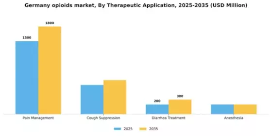 Germany Opioids Market Segment Image 2