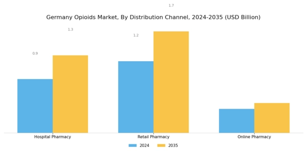 Germany Opioids Market Segment Image 3