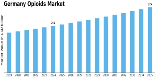 Germany Opioids Market Size