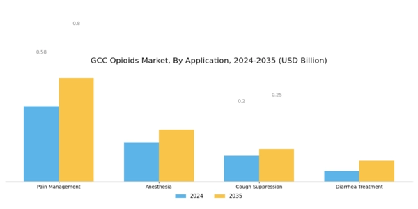GCC Opioids Market Segment Image 1
