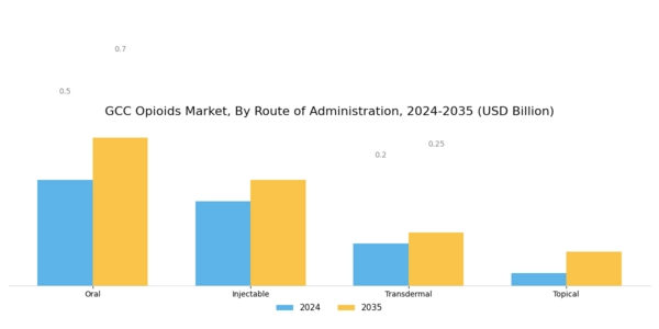 GCC Opioids Market Segment Image 2