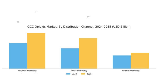 GCC Opioids Market Segment Image 3