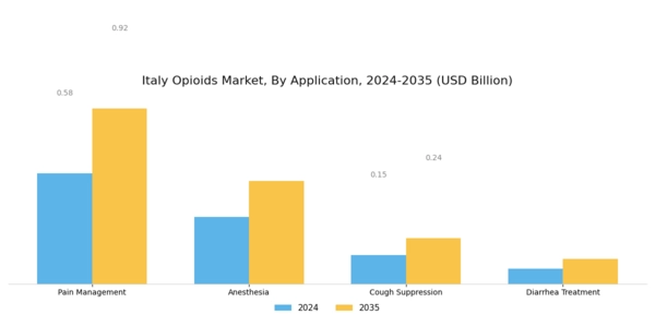 Italy Opioids Market Segment Image 1
