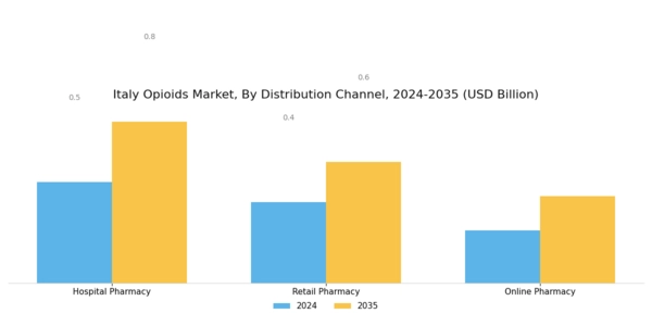 Italy Opioids Market Segment Image 3