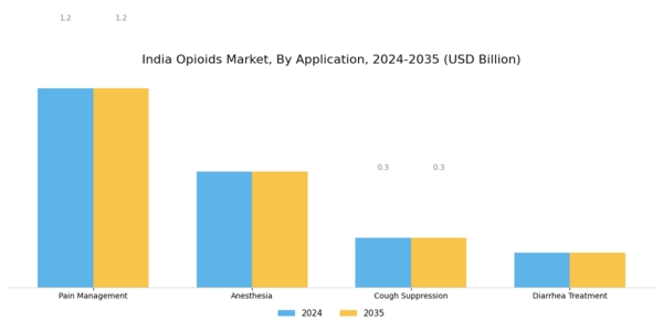 India Opioids Market Segment Image 1