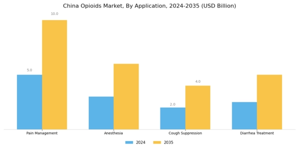 China Opioids Market Segment Image 0