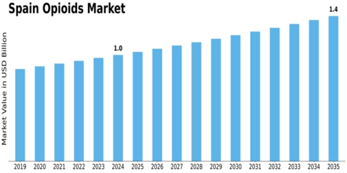 Spain Opioids Market Size