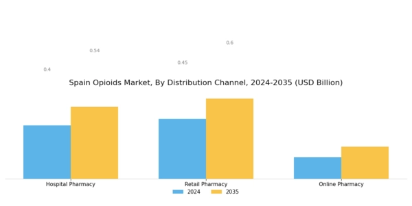 Spain Opioids Market Segment Image 3