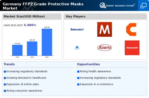 Germany FFP2 Grade Protective Masks Market Infographic