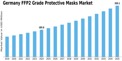 Germany FFP2 Grade Protective Masks Market Size