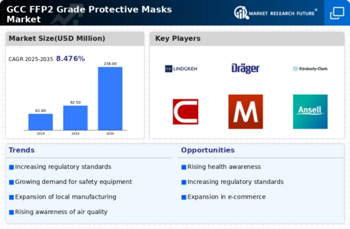 GCC FFP2 Grade Protective Masks Market Infographic