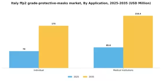 Italy FFP2 Grade Protective Masks Market Segment Image 0
