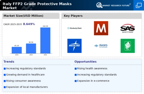 Italy FFP2 Grade Protective Masks Market Infographic